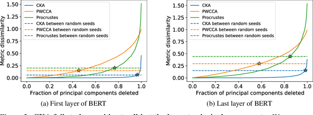 Figure 3 for Grounding Representation Similarity with Statistical Testing