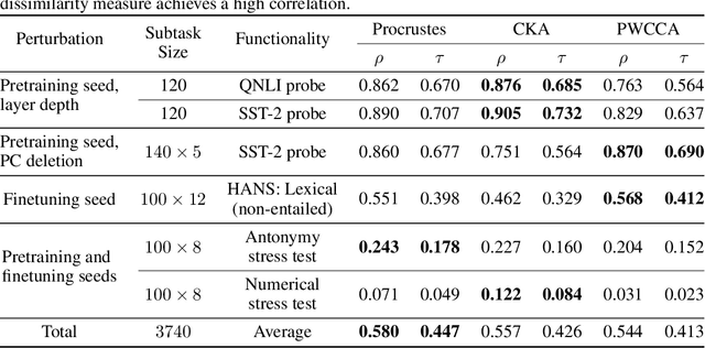 Figure 2 for Grounding Representation Similarity with Statistical Testing