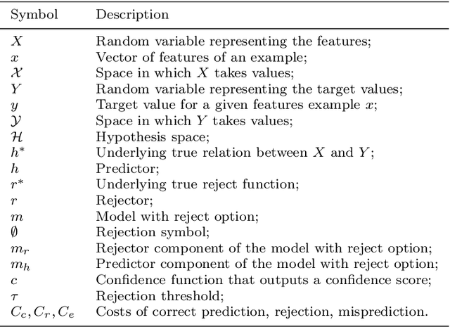 Figure 1 for Machine Learning with a Reject Option: A survey