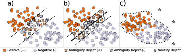 Figure 2 for Machine Learning with a Reject Option: A survey