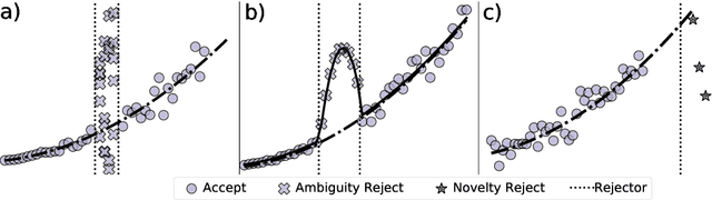 Figure 3 for Machine Learning with a Reject Option: A survey