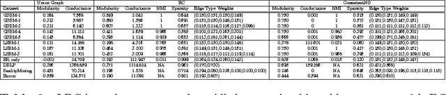 Figure 4 for Locally Boosted Graph Aggregation for Community Detection