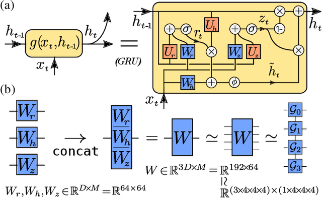 Figure 1 for A Fully Tensorized Recurrent Neural Network