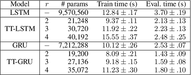 Figure 2 for A Fully Tensorized Recurrent Neural Network