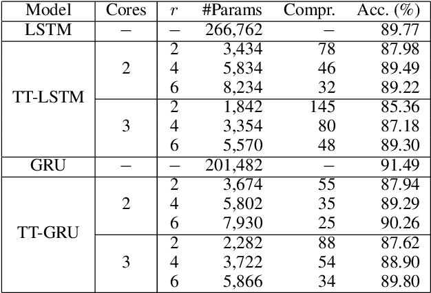 Figure 3 for A Fully Tensorized Recurrent Neural Network