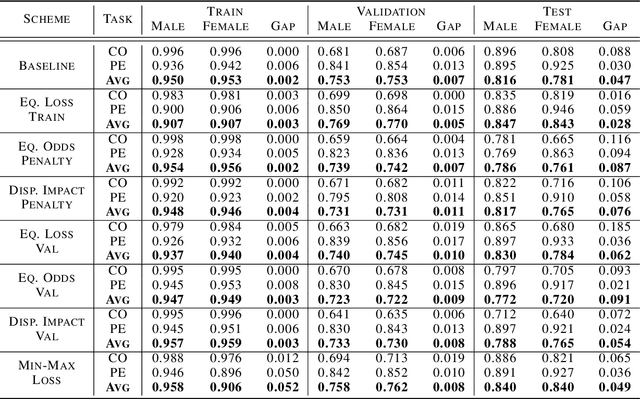 Figure 2 for Technical Challenges for Training Fair Neural Networks