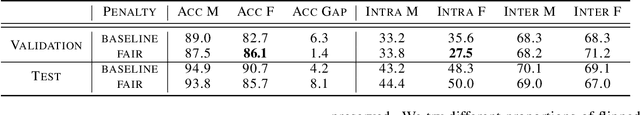 Figure 3 for Technical Challenges for Training Fair Neural Networks