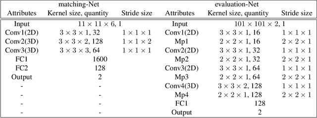 Figure 2 for Semi-dense Stereo Matching using Dual CNNs