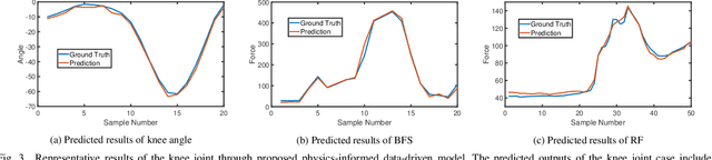 Figure 3 for Physics-informed Deep Learning for Musculoskeletal Modelling: Predicting Muscle Forces and Joint Kinematics from Surface EMG