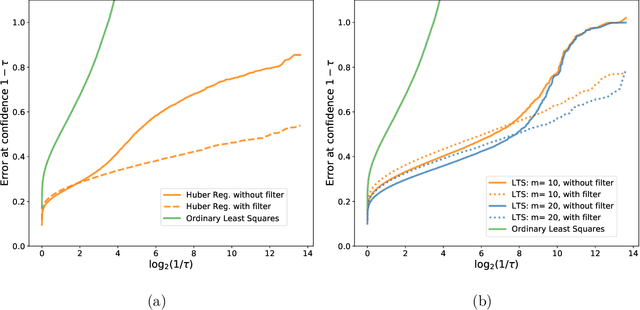 Figure 1 for Robust regression with covariate filtering: Heavy tails and adversarial contamination