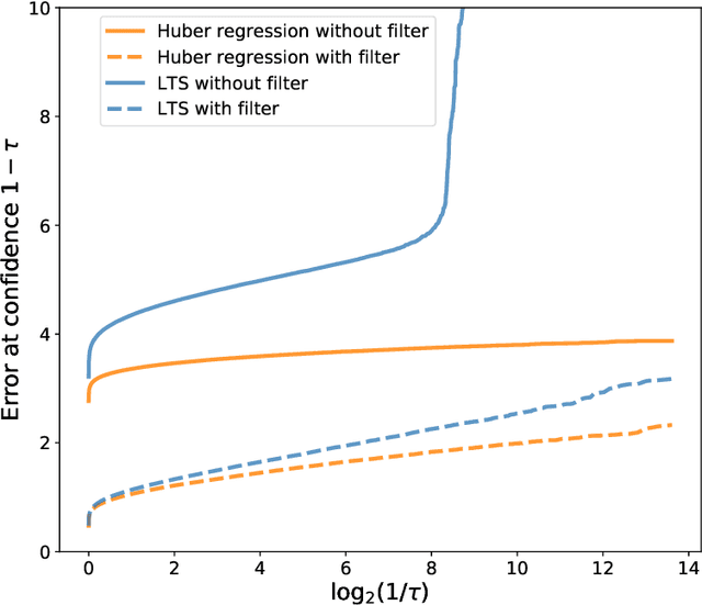 Figure 2 for Robust regression with covariate filtering: Heavy tails and adversarial contamination