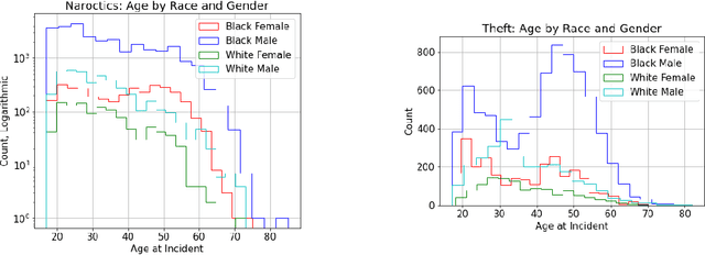 Figure 3 for Identifying biases in legal data: An algorithmic fairness perspective