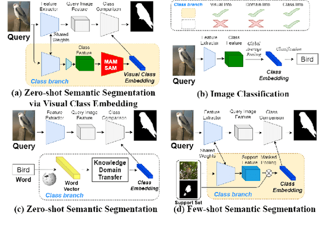 Figure 1 for Zero-Shot Semantic Segmentation via Spatial and Multi-Scale Aware Visual Class Embedding