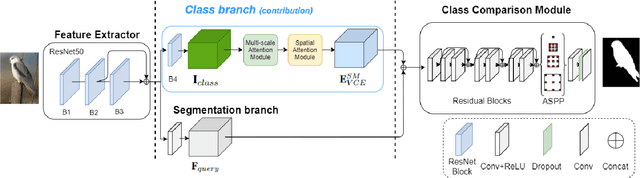 Figure 3 for Zero-Shot Semantic Segmentation via Spatial and Multi-Scale Aware Visual Class Embedding