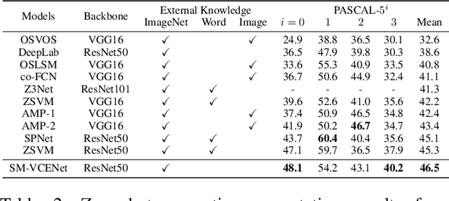 Figure 4 for Zero-Shot Semantic Segmentation via Spatial and Multi-Scale Aware Visual Class Embedding