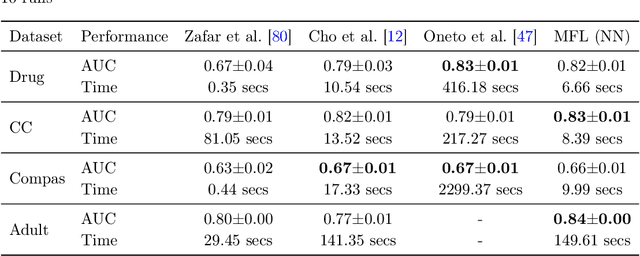 Figure 2 for Metrizing Fairness