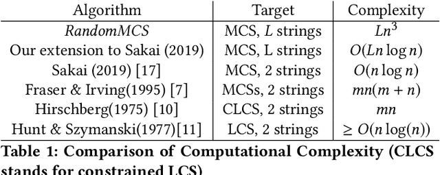 Figure 2 for A Fast Randomized Algorithm for Finding the Maximal Common Subsequences