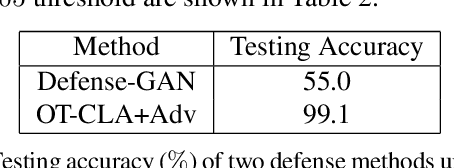 Figure 4 for Optimal Transport Classifier: Defending Against Adversarial Attacks by Regularized Deep Embedding