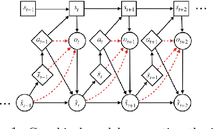 Figure 1 for Learning Causal State Representations of Partially Observable Environments