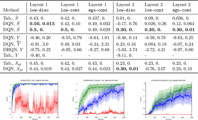 Figure 2 for Learning Causal State Representations of Partially Observable Environments