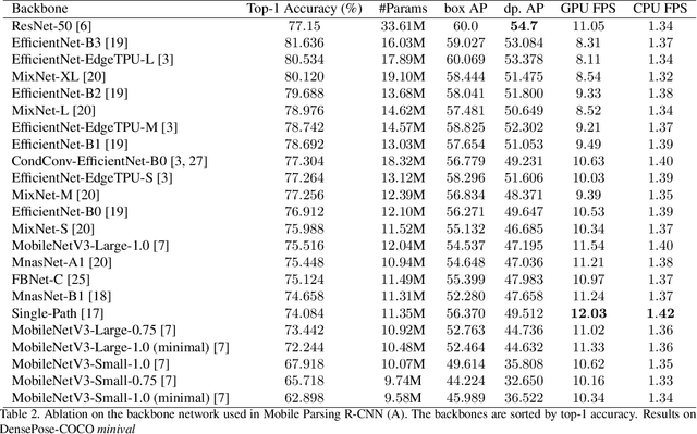 Figure 4 for Making DensePose fast and light