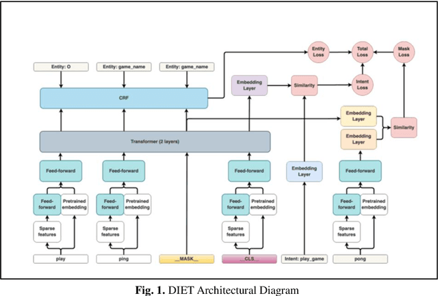 Figure 1 for LSTM-RASA Based Agri Farm Assistant for Farmers
