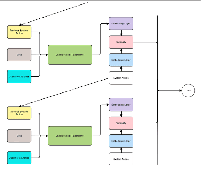 Figure 3 for LSTM-RASA Based Agri Farm Assistant for Farmers