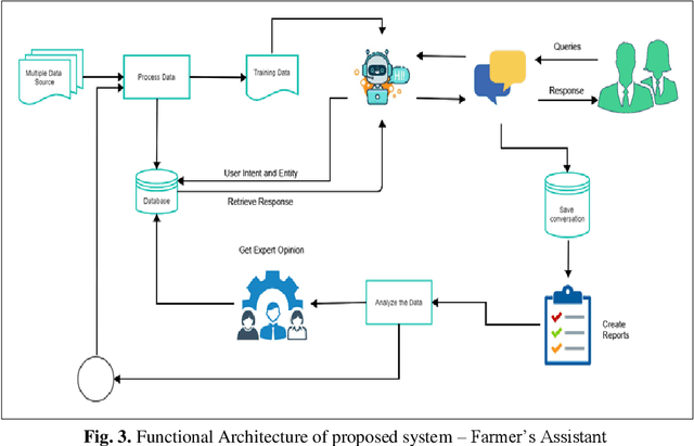 Figure 4 for LSTM-RASA Based Agri Farm Assistant for Farmers