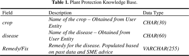 Figure 2 for LSTM-RASA Based Agri Farm Assistant for Farmers