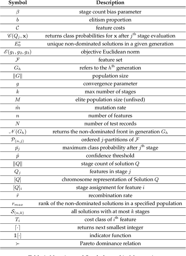 Figure 2 for Evolutionary Optimization of High-Coverage Budgeted Classifiers