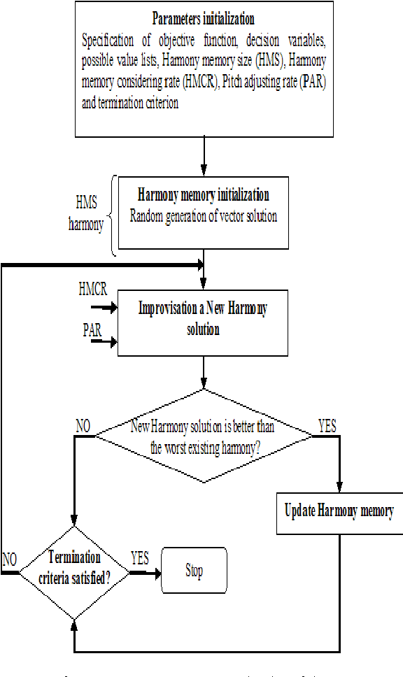 Figure 3 for Harmony search algorithm for the container storage problem