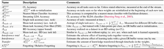 Figure 1 for Foundational Models for Continual Learning: An Empirical Study of Latent Replay