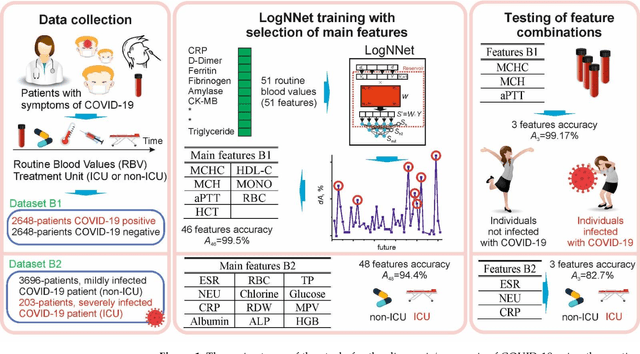 Figure 1 for A New Feature Selection Method for LogNNet and its Application for Diagnosis and Prognosis of COVID-19 Disease Using Routine Blood Values