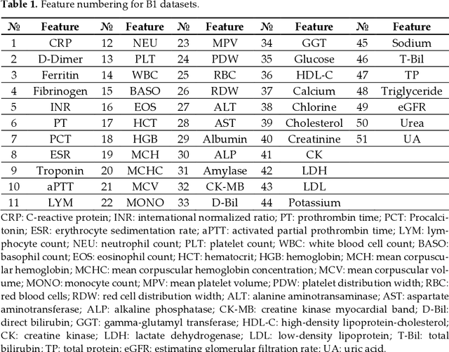 Figure 2 for A New Feature Selection Method for LogNNet and its Application for Diagnosis and Prognosis of COVID-19 Disease Using Routine Blood Values