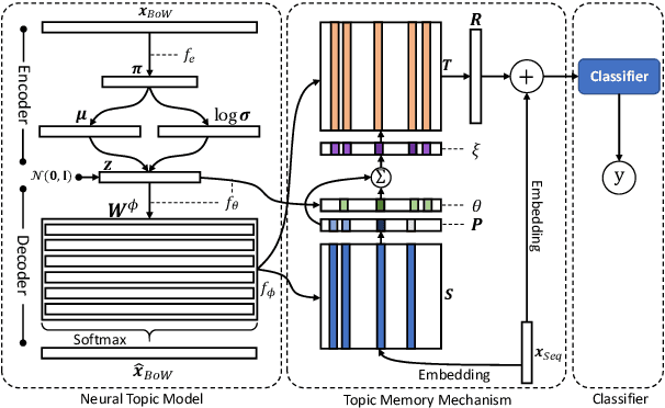 Figure 2 for Topic Memory Networks for Short Text Classification