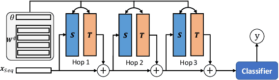 Figure 3 for Topic Memory Networks for Short Text Classification