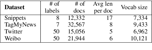 Figure 4 for Topic Memory Networks for Short Text Classification