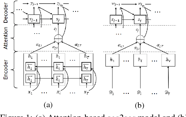 Figure 1 for A Comparison of Neural Models for Word Ordering