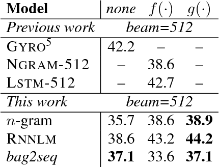 Figure 3 for A Comparison of Neural Models for Word Ordering
