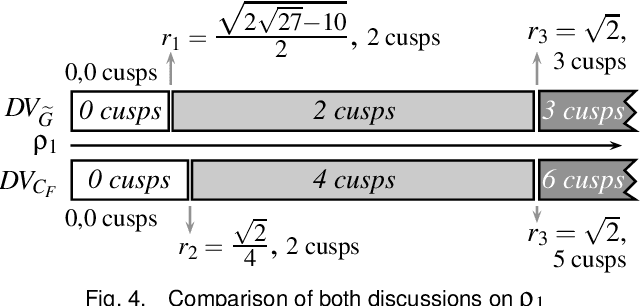 Figure 4 for Cusp Points in the Parameter Space of Degenerate 3-RPR Planar Parallel Manipulators