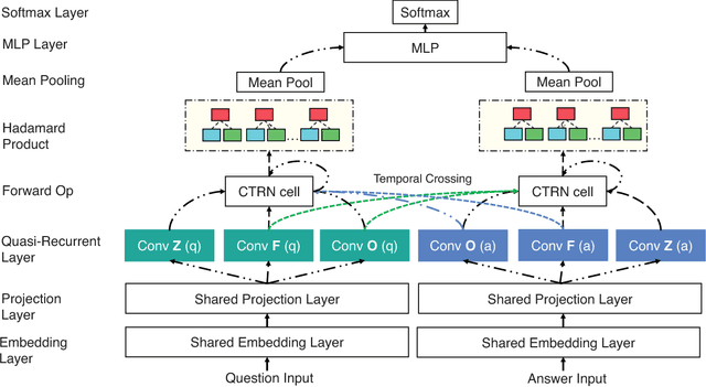 Figure 2 for Cross Temporal Recurrent Networks for Ranking Question Answer Pairs