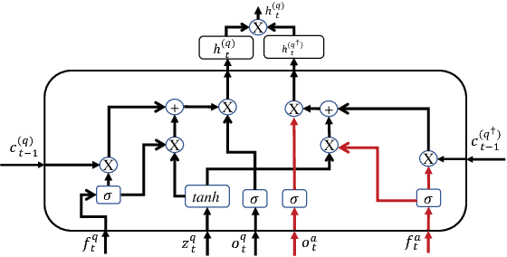 Figure 3 for Cross Temporal Recurrent Networks for Ranking Question Answer Pairs