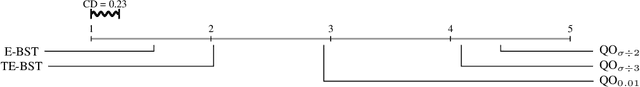 Figure 3 for Using dynamical quantization to perform split attempts in online tree regressors