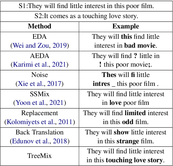 Figure 1 for TreeMix: Compositional Constituency-based Data Augmentation for Natural Language Understanding