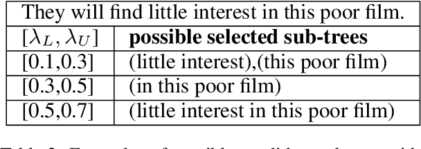 Figure 3 for TreeMix: Compositional Constituency-based Data Augmentation for Natural Language Understanding