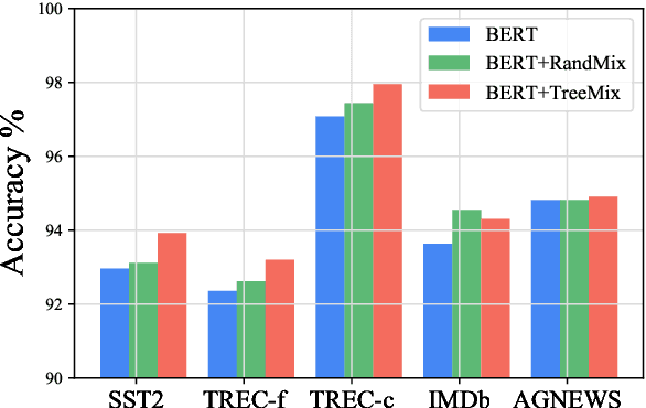 Figure 4 for TreeMix: Compositional Constituency-based Data Augmentation for Natural Language Understanding