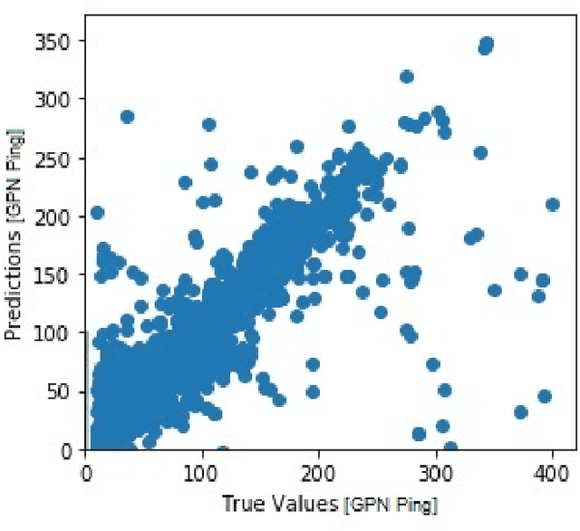 Figure 3 for Machine Learning Prediction of Gamer's Private Networks