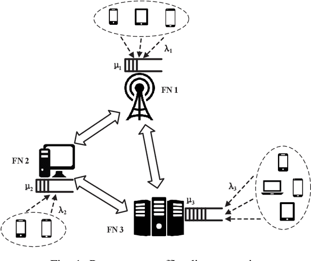 Figure 1 for Peer Offloading with Delayed Feedback in Fog Networks