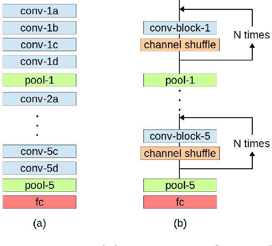 Figure 1 for Convolutional Neural Networks with Layer Reuse