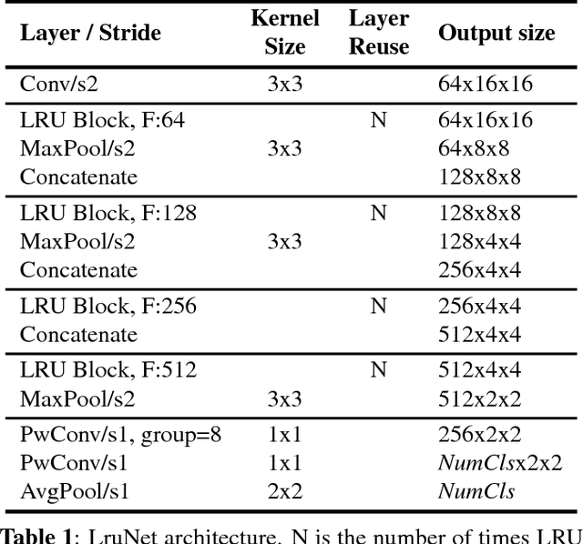 Figure 2 for Convolutional Neural Networks with Layer Reuse